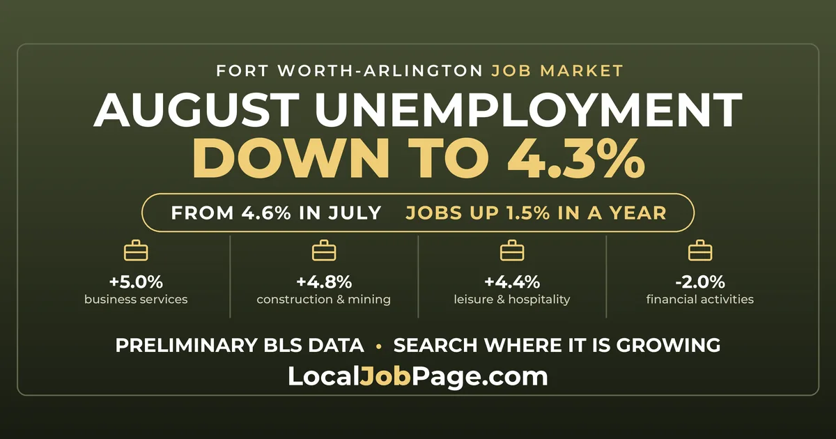 Fort Worth-Arlington Unemployment Falls to 4.3% in August as Construction and Hospitality Grow